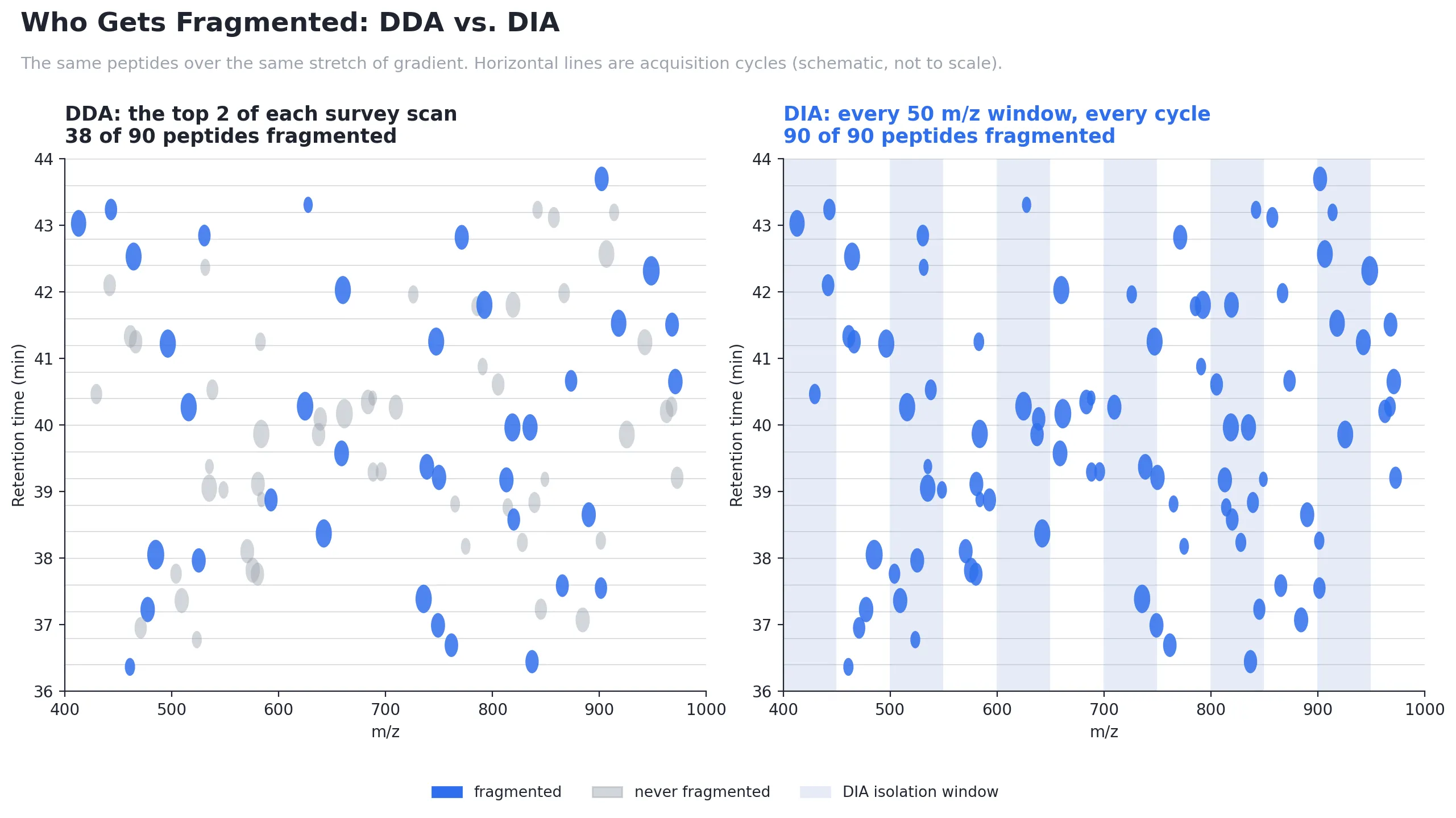 m/z by retention time maps of the same peptides acquired two ways. With DDA picking the top two precursors of each survey scan, 38 of 90 peptides are ever fragmented. With DIA fragmenting every isolation window on every cycle, all 90 are