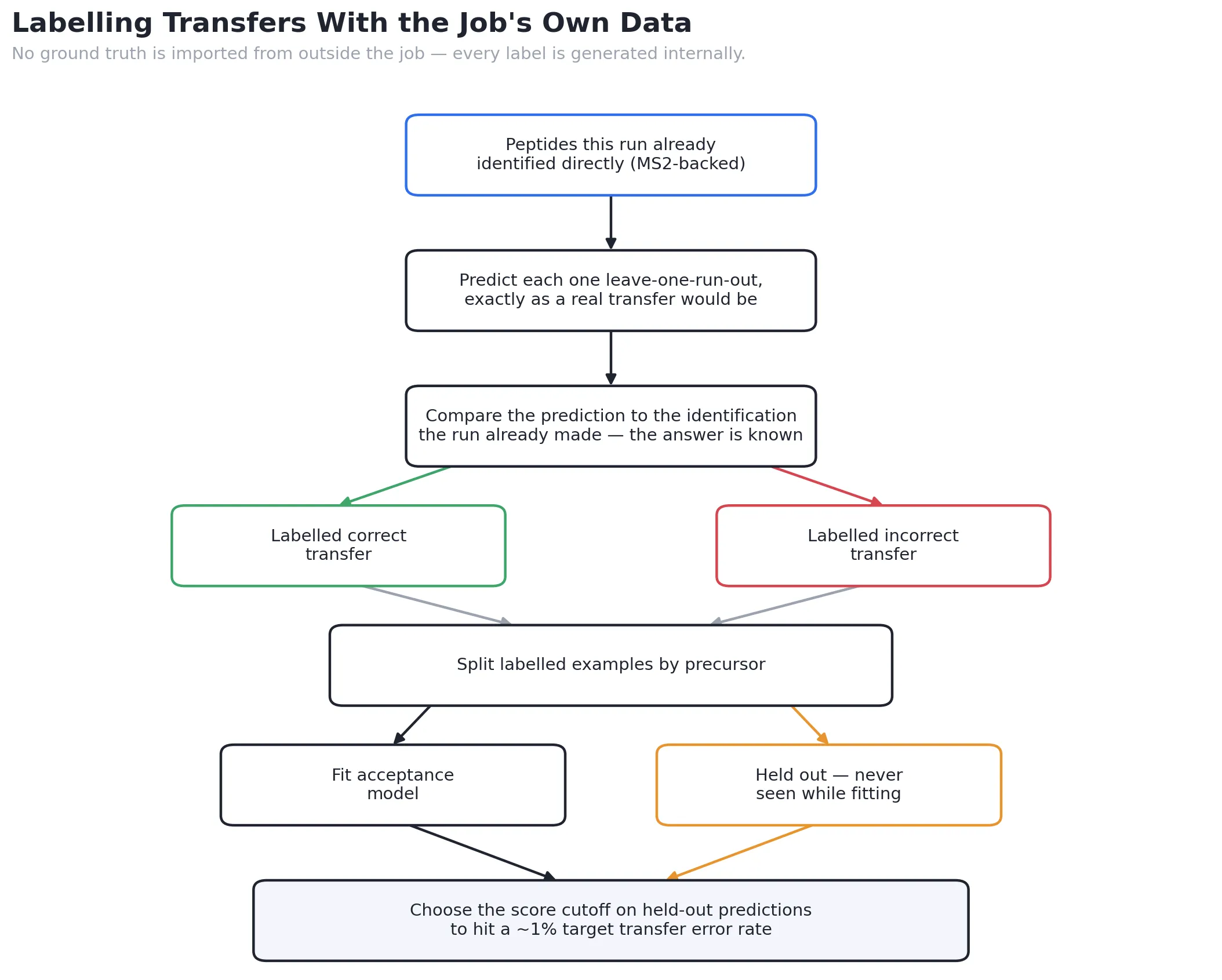 Flowchart: identified peptides are re-predicted leave-one-run-out, compared against the identification the run already made to yield labelled correct/incorrect transfers, split by precursor, and the acceptance cutoff is chosen on the held-out half to hit a 1% target error rate