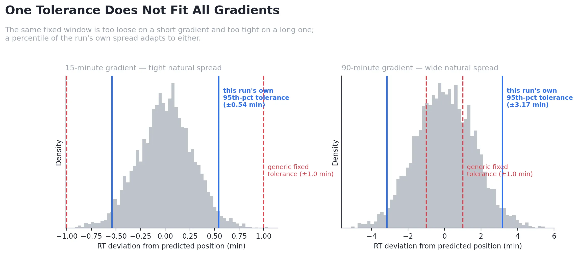 Histograms of retention-time deviation for a 15-minute gradient and a 90-minute gradient, each with its own 95th-percentile tolerance; a single fixed ±1 minute tolerance is far too loose for the short gradient and far too tight for the long one