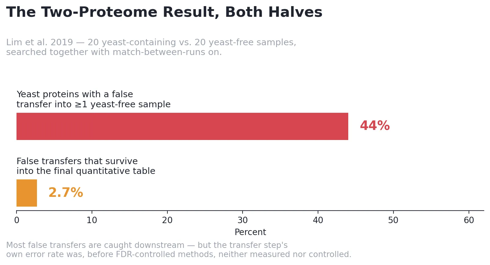 Bar chart: 44% of yeast proteins picked up a false transfer into a yeast-free sample, but only 2.7% of false transfers survived into the final quantitative table after LFQ filtering