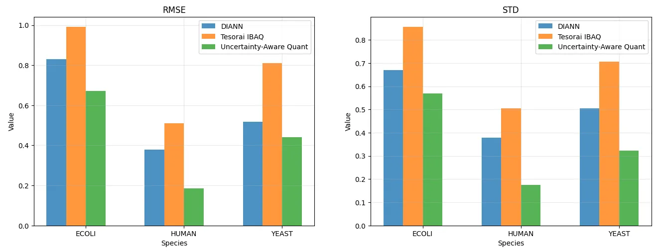 Accuracy and precision of different quantification methods